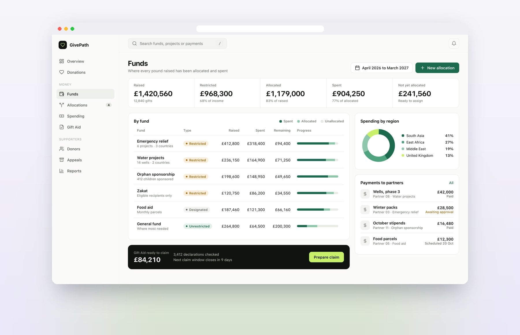 A funds view showing money raised, allocated and spent for each fund
