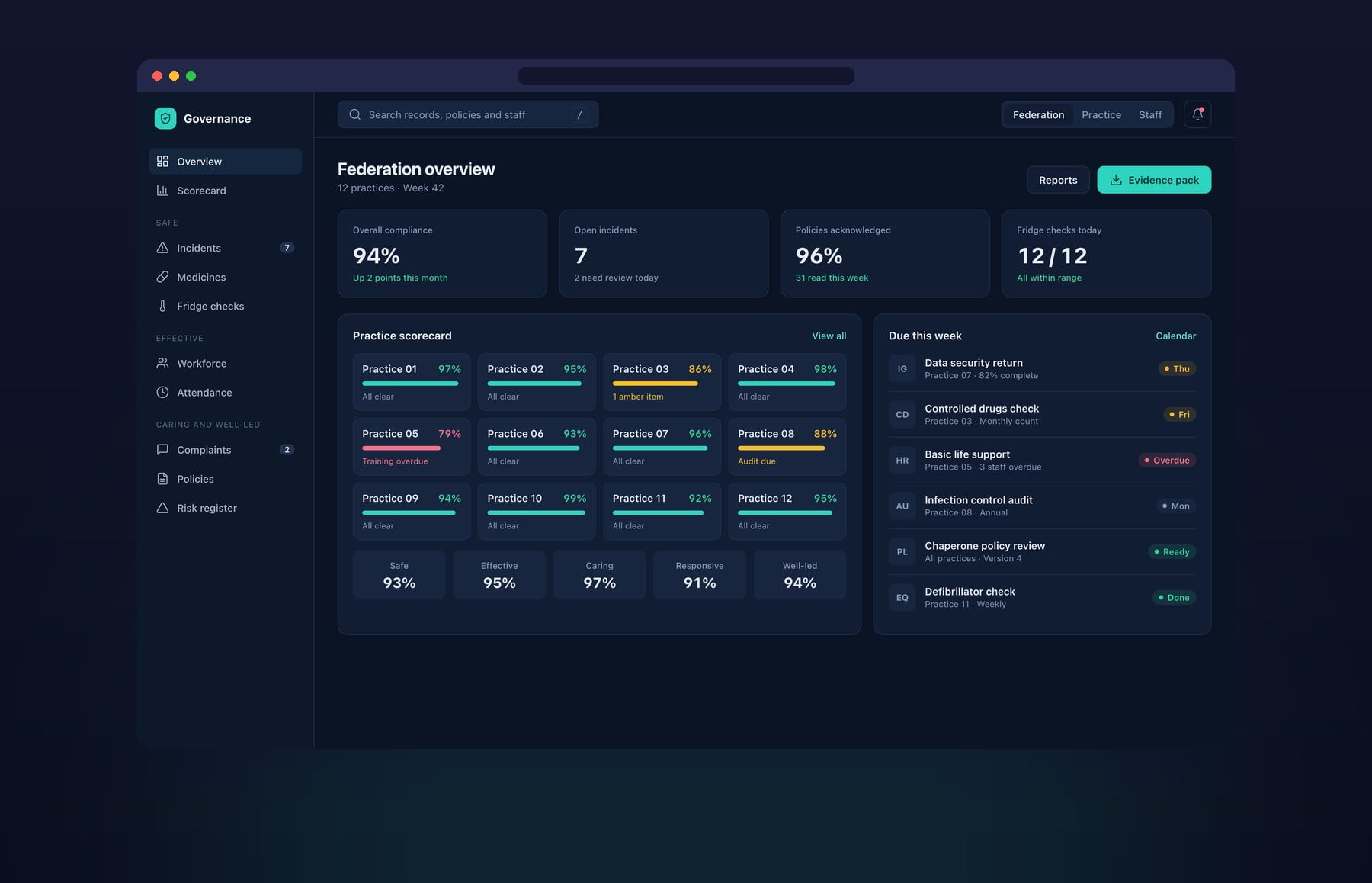 A federation dashboard with compliance figures and a scorecard for each practice